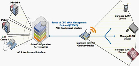 TR069�ľW(w��ng)�j(lu��)��?f��)�ģ�?>
      </center>
      <br />
      <center>
        �D��16 TR069�ľW(w��ng)�j(lu��)��?f��)�ģ�?
      </center>
      <br />
      ����TR069�Ă�ݔ�f(xi��)�hͬ���x��HTTP/HTTPs�����cǰ�����λ���HTTP/HTTPs�����Åf(xi��)�h���^��TR069����ÿ���ɲ�����׃�������Q��������ˇ�(y��n)��ļs����ͬ�r��TR069���x�ˏ�ACSֱ���L���O(sh��)����ĳ���������(xi��ng)�Ĳ�����������Ҳ��ˌ�(d��o)��TR069��(sh��)ʩ�����������y�����õ�ACS����(w��)��Ҳһ��r���F��<br />
      <br />
      ����Ԕ��(x��)��ӑՓTR069�Ĝyԇ���^�˱��ĵķ�����һ�������Motive��Works��TR069���÷���(w��)������(y��ng)�̶��Ї�(y��n)��ļ��ݜyԇ�������x�߿���������W(w��ng)վ�˽���Ԓ��ԃ��<br />
      <br />
      <b>5.SIPƽ�_�����Ԝyԇ</b><br />
      <br />
      ����SIPƽ�_�����Է��棬���u��IP�Ԓ��IAD�K���m���Ե�һ����Ҫ��������(d��ng)Ȼ������Ñ��ѽ�(j��ng)���O(sh��)����SIP����(w��)���O(sh��)�����������_��ʹ�íh(hu��n)�����tֻ��Ҫᘌ��ض���SIP�h(hu��n)���yԇ�Ϳ��ԡ�<br />
      <br />
      ��������Ñ�߀���ܴ_��������SIP����(w��)���S����ϣ���C�ϜyԇIP�Ԓ��IAD�K�˵ļ������������t���]������BroadSoft��Avaya��Asterisk����ƽ�_���M(j��n)�м����Ԝyԇ��<br />
      <br />
      ����֮�������]�@����ƽ�_������?y��n)��@����ƽ�_�S�̶��ѽ�(j��ng)�������������^��(y��n)��ļ����Ԝyԇ���̣��Ñ�����ֻ��Ҫ��K�ˏS����Ҫ���P(gu��n)�Ĝyԇ��(b��o)����C���Ϳ�����������BroadSoft�Ĝyԇ���yԇ���������ּܷ������ķǳ�Ԕ��(x��)��Asterisk�J(r��n)�C���棬���]Elastrix�ļ������J(r��n)�C�yԇ��<br />
      <br />
      <b>6.�a(ch��n)Ʒ�ɿ����c�ߵ͜ؾC�Ϝyԇ</b><br />
      <br />
      �����ɿ��Ե���Ҏ(gu��)�u������(y��ng)��(d��ng)�ǲ���MTBFָ��(bi��o)�����a(ch��n)�S�̜y��MTBF�ķ����ֿ��Է֞�Ӌ(j��)�㷨�͌�(sh��)�(y��n)��������һ����Ӯa(ch��n)Ʒ�����ǲ���ԇ�(y��n)�ķ�������(sh��)�(y��n)��һ����Ҫ������(sh��)���Ę�Ʒ�����^�L�ĕr�g����100�_����3���¡������Ñ��yԇ���f����Ȼ�����x���@ô��ĘӰ�yԇ���҂�һ�����]�x���������������a(ch��n)Ʒ�yԇ�Ϳ���������(d��ng)Ȼ�����ڃH�yԇ��������Ʒ���yԇ���κ�һ���a(ch��n)Ʒ��ʧЧ������(y��ng)ԓ�J(r��n)��yԇʧ����<br />
      <br />
      �������w�Ŀɿ���ԇ�(y��n)�������҂����]һ�N�����Мyԇ��ͨԒ�yԇ�c�ߵ͜ؽ�׃ԇ�(y��n)�Y(ji��)��������ԇ�(y��n)�������@���Ԍ����y�a(ch��n)Ʒ��(sh��)�F(xi��n)�ǳ���(y��n)���Ŀɿ��Ԝyԇ�����ڴ�������ُ�͑������h���л�ί�е���������ԇ�(y��n)�����M(j��n)�Мyԇ������С������ُ�͑���Ҳ����Ҫ��S���ṩ����(y��ng)�Ĝyԇ��(b��o)����<br />
      <br />
      �������w�yԇ�����������£�<br />
      <br />
      ������1���yԇ���ÈD<br />
      <br />
      ������D��17��ʾ���ڜyԇ�����У����y�O(sh��)�䣨IP�Ԓ��IAD�������ڸߵ͜ؽ�׃ԇ�(y��n)�䣨Chamber�������D�е�Hummerͬ�҂�ǰ���ᵽ��Sage960һ�ӣ�Ҳ��һ����Мyԇ�x��<br />
      <br />
      <center>
        <img src="flyingvoice11_0901t-13.jpg" width="342" height="257" /> 
      </center>
      <br />
      <center>
        ���D��17 �ɿ����c�C�����ܜyԇ���ÈD
      </center>
      <br />
      ������2���ߵ͜ؽ�׃ԇ�(y��n)��Ĝض�׃�������O(sh��)��<br />
      <br />
      ������D��18��ʾ����72С�r�Ĝyԇ������36С�r���������؝�Ȍ�׃���ɂ�ѭ�h(hu��n)��ÿ��ѭ�h(hu��n)�ж�Ҫ�ڱ��^�O�˵ăɷN�ضȭh(hu��n)��������5�z�϶���0%��ȣ��Լ�50�z�϶���90%����¸�����13��С�r��<br />
      <br />
      <center>
        <img src=