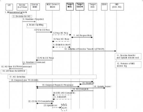 �oDTM֧�ֵ���r������EUTRAN��UTRAN/GERAN�ГQ��SRVCC���̈D