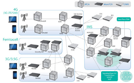 LTE�����ȫIP���ľW(w��ng)�Q��SAE����Ҫ����ATCA��MTCA���\�I���C�ܷ���(w��)����CRMS���Ľ�Q����