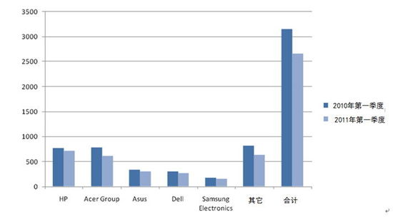 2010-2011���һ���ȷ����Ј�(ch��ng)PC�N����r(��λ��ǧ�_(t��i)) 