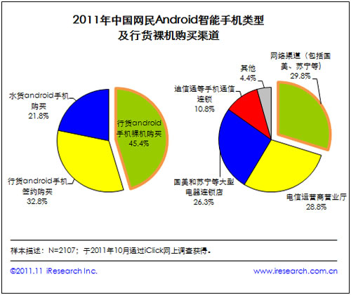 即時通訊服務(wù)為網(wǎng)民Android智能手機用戶最主要上網(wǎng)行為